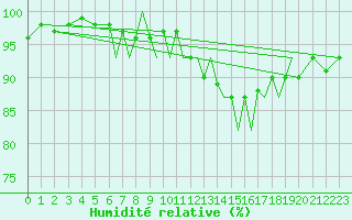 Courbe de l'humidit relative pour Farnborough