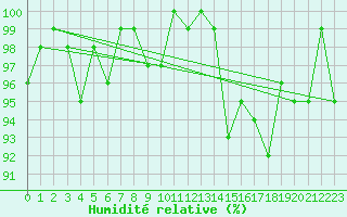 Courbe de l'humidit relative pour Hestrud (59)