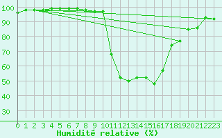 Courbe de l'humidit relative pour Adast (65)