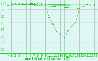 Courbe de l'humidit relative pour Le Puy-Chadrac (43)