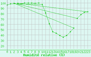 Courbe de l'humidit relative pour Mont-de-Marsan (40)
