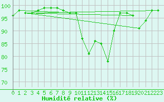 Courbe de l'humidit relative pour Saint-Sulpice (63)