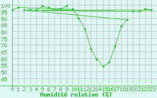 Courbe de l'humidit relative pour Connerr (72)