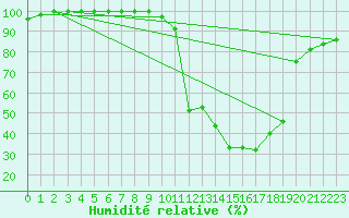 Courbe de l'humidit relative pour Bousson (It)