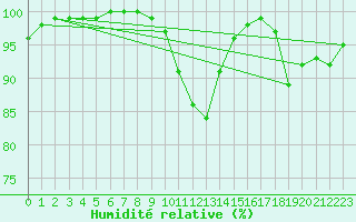 Courbe de l'humidit relative pour Tarnaveni