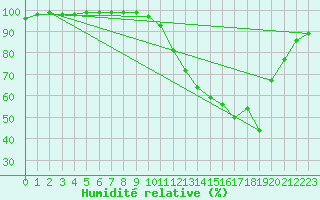 Courbe de l'humidit relative pour Montmorillon (86)