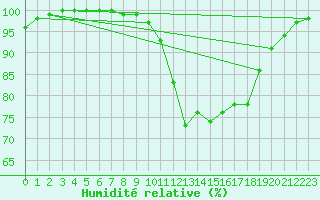 Courbe de l'humidit relative pour High Wicombe Hqstc