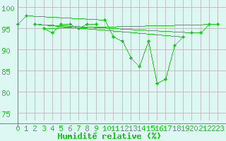Courbe de l'humidit relative pour Bonnecombe - Les Salces (48)