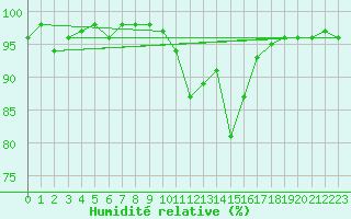 Courbe de l'humidit relative pour Cazaux (33)