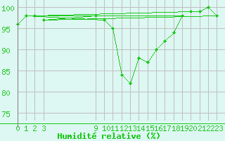 Courbe de l'humidit relative pour Aonach Mor