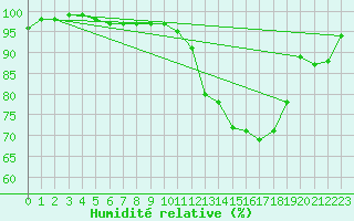 Courbe de l'humidit relative pour Magdeburg