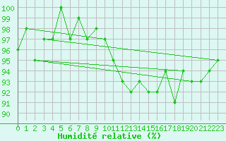 Courbe de l'humidit relative pour Saint-Michel-Mont-Mercure (85)