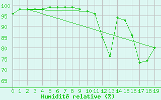 Courbe de l'humidit relative pour Sutrieu (01)