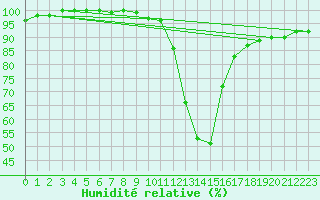 Courbe de l'humidit relative pour Bousson (It)