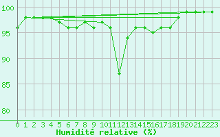 Courbe de l'humidit relative pour Lorient (56)