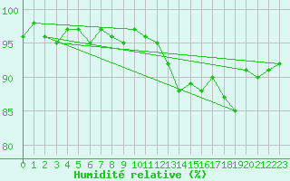 Courbe de l'humidit relative pour Neuville-de-Poitou (86)