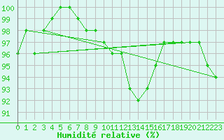 Courbe de l'humidit relative pour Diepholz