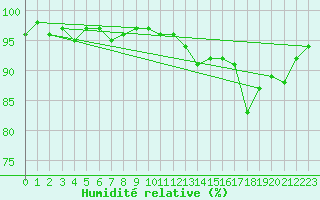 Courbe de l'humidit relative pour Frignicourt (51)