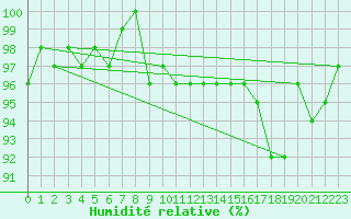 Courbe de l'humidit relative pour Pelzerhaken