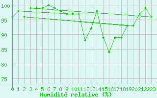 Courbe de l'humidit relative pour Bellefontaine (88)
