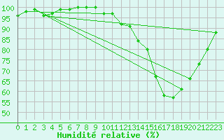 Courbe de l'humidit relative pour Le Mans (72)