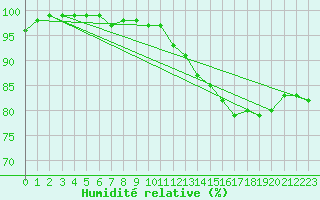 Courbe de l'humidit relative pour Saint-Flix-Lauragais (31)