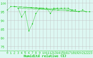 Courbe de l'humidit relative pour Curtea De Arges