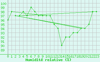 Courbe de l'humidit relative pour Champagne-sur-Seine (77)