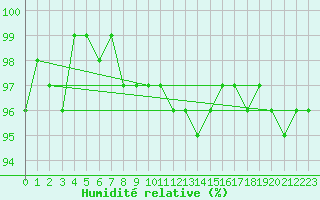 Courbe de l'humidit relative pour Soltau