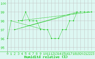 Courbe de l'humidit relative pour Sherkin Island