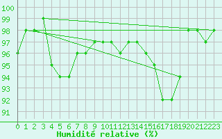 Courbe de l'humidit relative pour Retie (Be)