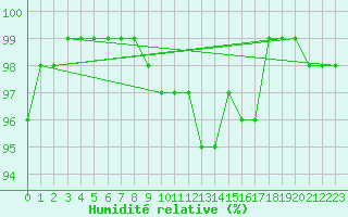 Courbe de l'humidit relative pour Pfullendorf