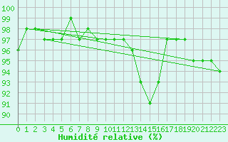 Courbe de l'humidit relative pour Bures-sur-Yvette (91)
