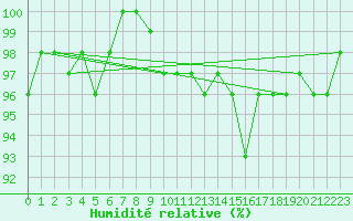 Courbe de l'humidit relative pour Blois (41)