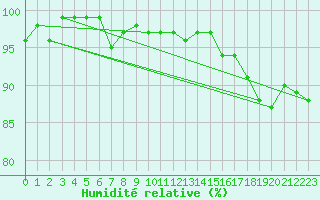 Courbe de l'humidit relative pour Vias (34)