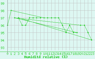 Courbe de l'humidit relative pour Donnemarie-Dontilly (77)