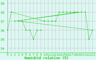 Courbe de l'humidit relative pour Polom