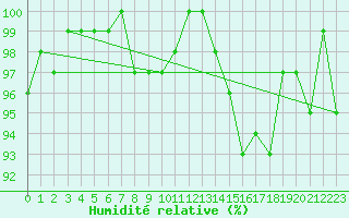 Courbe de l'humidit relative pour Bures-sur-Yvette (91)