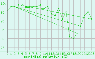 Courbe de l'humidit relative pour Montredon-Labessonni (81)