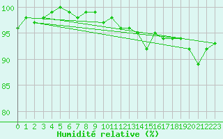 Courbe de l'humidit relative pour Johvi