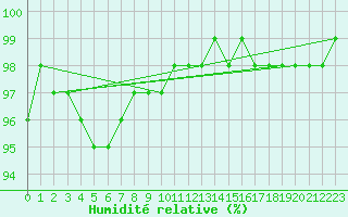 Courbe de l'humidit relative pour Kahler Asten