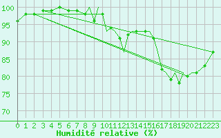 Courbe de l'humidit relative pour Benson