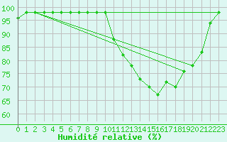 Courbe de l'humidit relative pour Marquise (62)