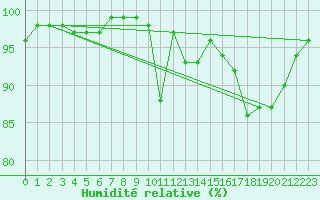 Courbe de l'humidit relative pour Brigueuil (16)