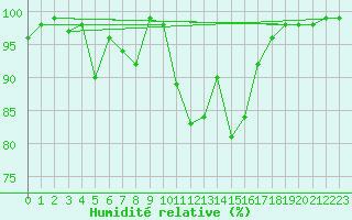 Courbe de l'humidit relative pour Binn
