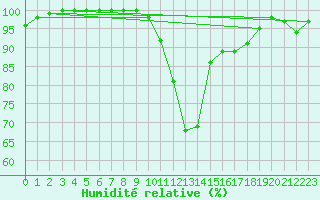 Courbe de l'humidit relative pour Kalmar Flygplats