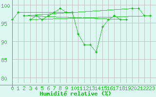 Courbe de l'humidit relative pour Seefeld