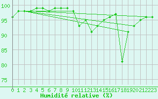 Courbe de l'humidit relative pour Lons-le-Saunier (39)