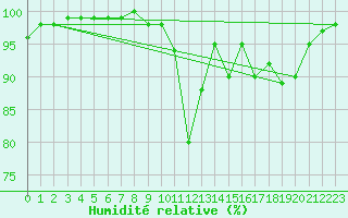 Courbe de l'humidit relative pour Lus-la-Croix-Haute (26)