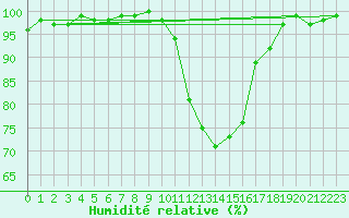 Courbe de l'humidit relative pour Singen
